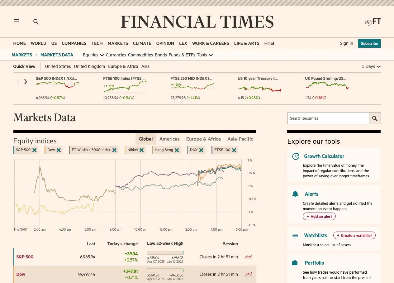 The Financial Times Markets Data section screenshot