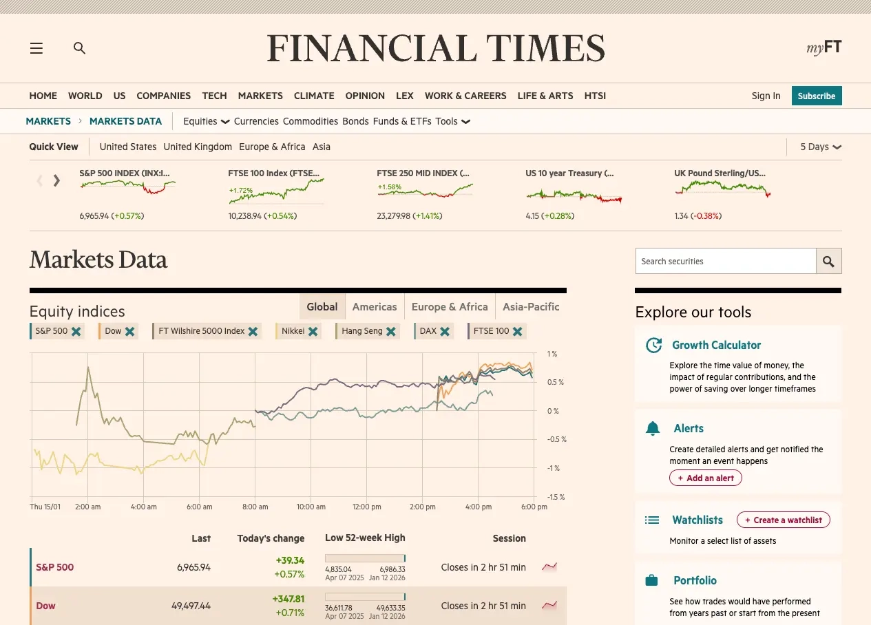 The Financial Times Markets Data section screenshot